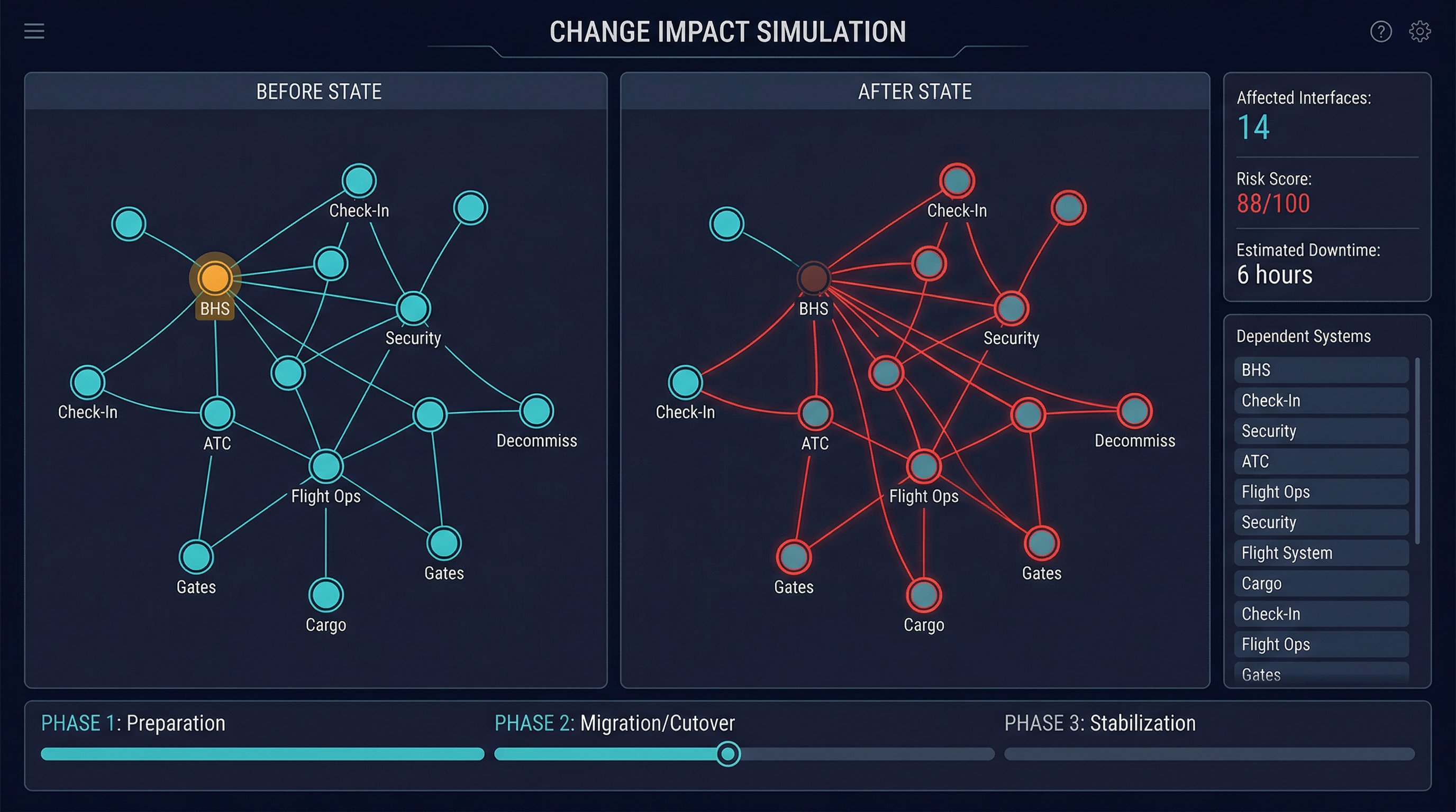 Change impact simulation showing before and after states